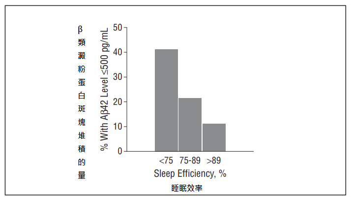 amyloid deposition by sleep efficiency 