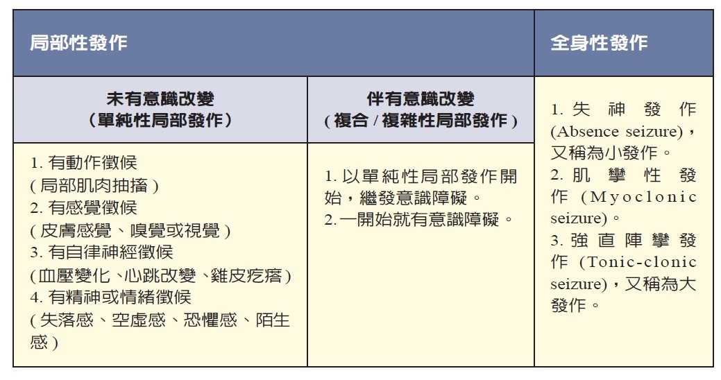 Classification of Seizures